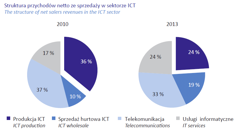 Źródło: Społeczeństwo informacyjne w Polsce.