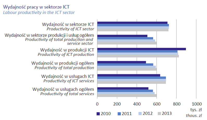 Wydajność liczona jako wartość przychodów netto za sprzedaży przypadająca na jednego zatrudnionego Źródło: