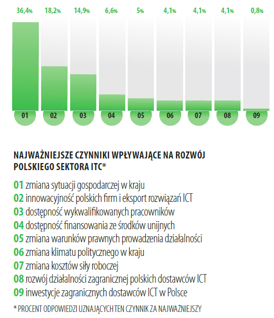 Badanie ankietowe 121 ekspertów z sektora ICT Źródło: Raport: Potencjał