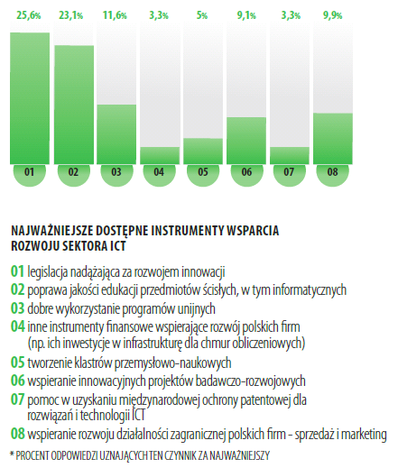 Badanie ankietowe 121 ekspertów z sektora ICT Źródło: Raport: Potencjał