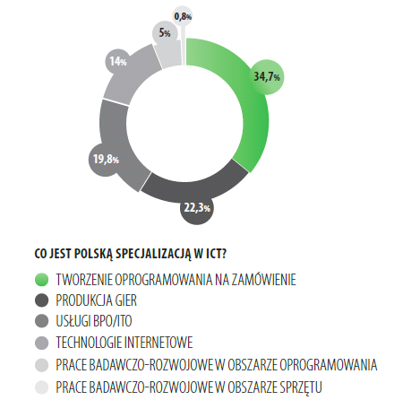 Badanie ankietowe 121 ekspertów z sektora ICT Źródło: Raport: Potencjał