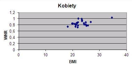 wartością WHR wykazuje statystycznie graniczną różnicę miedzy grupą badaną i kontrolną (tabela IV).