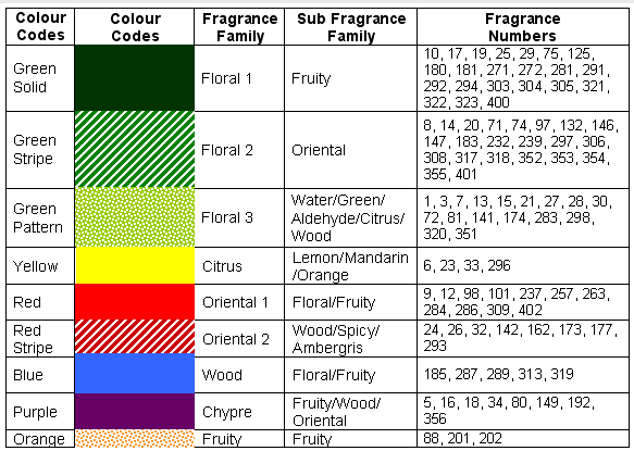 SCHEMAT KOLORÓW Każdej grupie i każdej podgrupie zapachowej nadano własny kod
