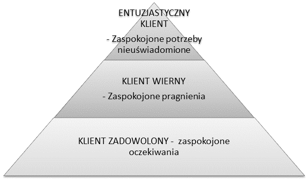 Źródło: [3] Rys. 3 Model hierarchii potrzeb pracowników firmy wg C. Conley a To twierdzenie dało podstawę do stworzenia modelu gradacji rodzajów klientów, w oparciu o ich oczekiwania i potrzeby (rys.