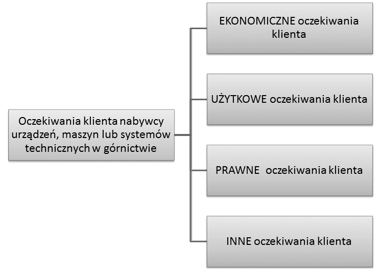 MODEL POTRZEB KLIENTA-UŻYTKOWNIKA GÓRNICZYCH MASZYN, URZĄDZEŃ I SYSTEMÓW TECHNICZNYCH Na podstawie wcześniejszych badań [5] i rozmów z użytkownikami maszyn, urządzeń i systemów w górnictwie oraz