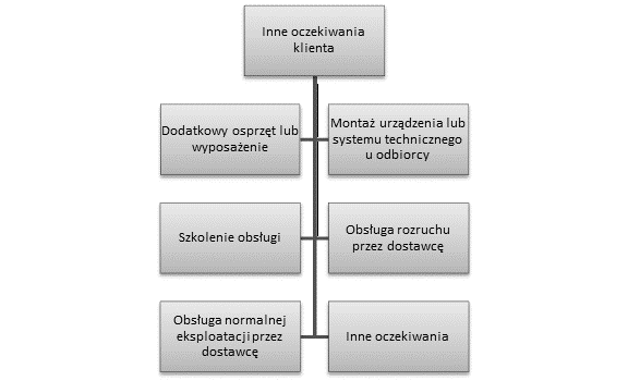 pojawia się oczekiwanie, iż dostawca wyposażenia zapewni, oprócz standardowego szkolenia, także udział specjalistów dostawcy w instalacji urządzeń, ich rozruchu czy nawet obsługi w całym cyklu życia