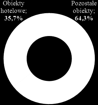 W lipcu 2013 r. sprawozdaniem zostało objętych 9 775 turystycznych obiektów noclegowych (wzrost o 3,1%), na które składało się 3 485 obiektów hotelowych 10 i 6 290 pozostałych obiektów 11. Wykres 1.