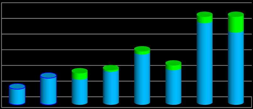 4.4.1. Małoletnie ofiary handlu ludźmi objęte Programem Wsparcia w latach 2006-2013 Przez 8 lat funkcjonowania Programu Wsparcia, jego małoletni beneficjenci stanowili zaledwie 10% wszystkich osób.