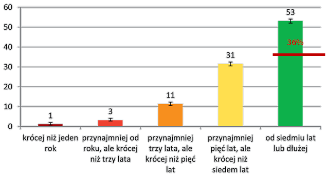 Doświadczenie w