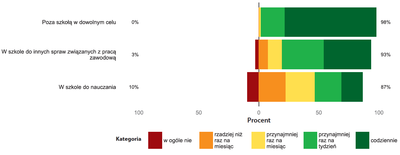 Korzystanie z TIK przez nauczycieli