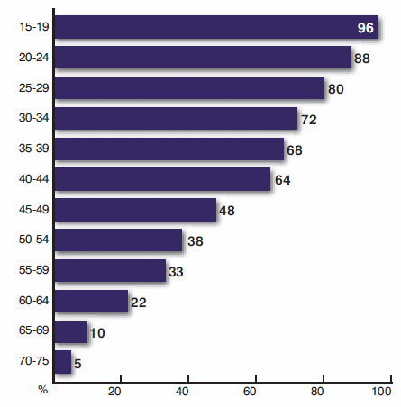 Wykres 12. Odsetek internautów w róŝnych grupach wiekowych w Polsce Źródło: Raport strategiczny IAB Polska Internet 2008. Polska. Europa. Świat, http://www.iab.com.