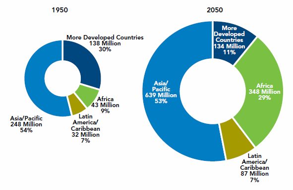 Wykres 3. Porównanie struktury populacji w 1950 r. i 2050 r.
