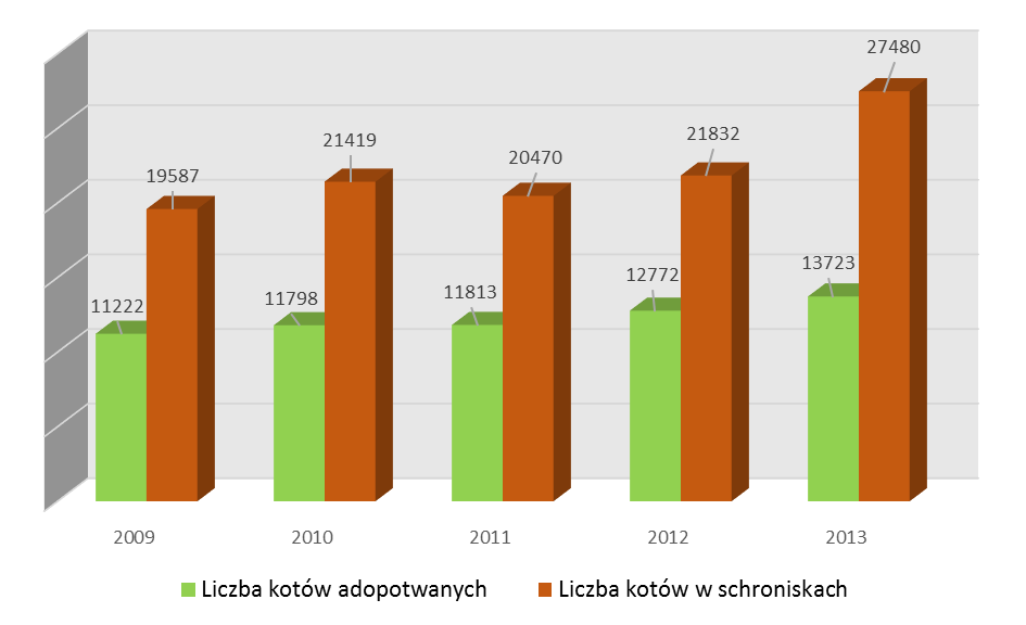 adoptowanych zwierząt wzrosła tylko o 951. Dane liczbowe dotyczące adopcji kotów w ostatnich latach zobrazowano na wykresie 3. Wykres 3.