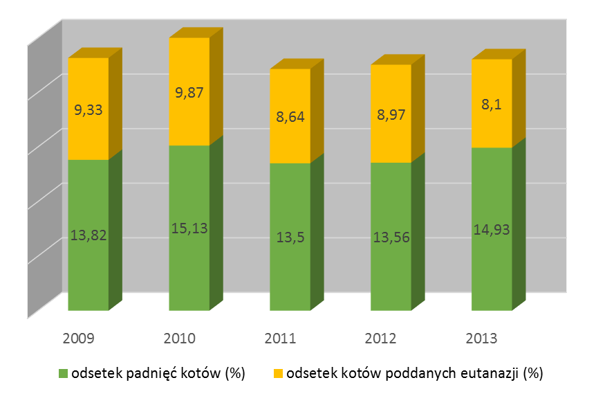 Wykres 3. Odsetek padnięć oraz eutanazji psów przebywających w schroniskach. Dane za lata 2009 2013.