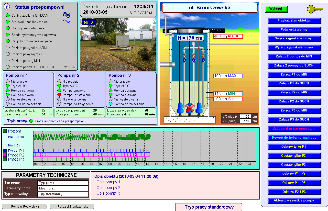 wykres szczegółowy i przede wszystkim wiernie odwzorowujący rzeczywistość wykres zmian poziomów ścieków oraz prądów pomp + cykli ich pracy.