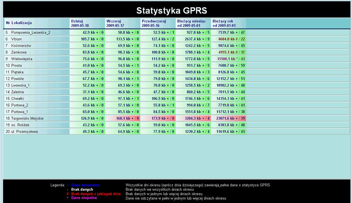 GPRS pełna statystka wykorzystania pakietu danych dla każdej karty SIM + analiza liczby wylogowań modułu z trybu GPRS narzędzia zestaw programów narzędziowych dla operatora systemu do: zmiany