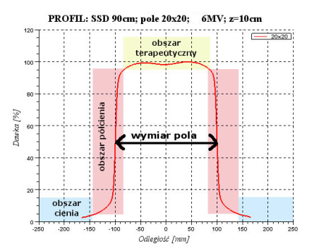 Rys. CO 5. Porównanie PDG dla różnych energii uzyskiwanych w przyspieszaczach Mevatron, Neptun, Theratron oraz lampie rentgenowskiej [CO 1]. Na Rys. CO 5. przedstawiono porównanie procentowych dawek głębokich dla różnych energii.