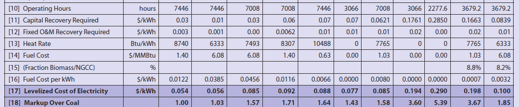 Koszty wytwarzanie energii wg