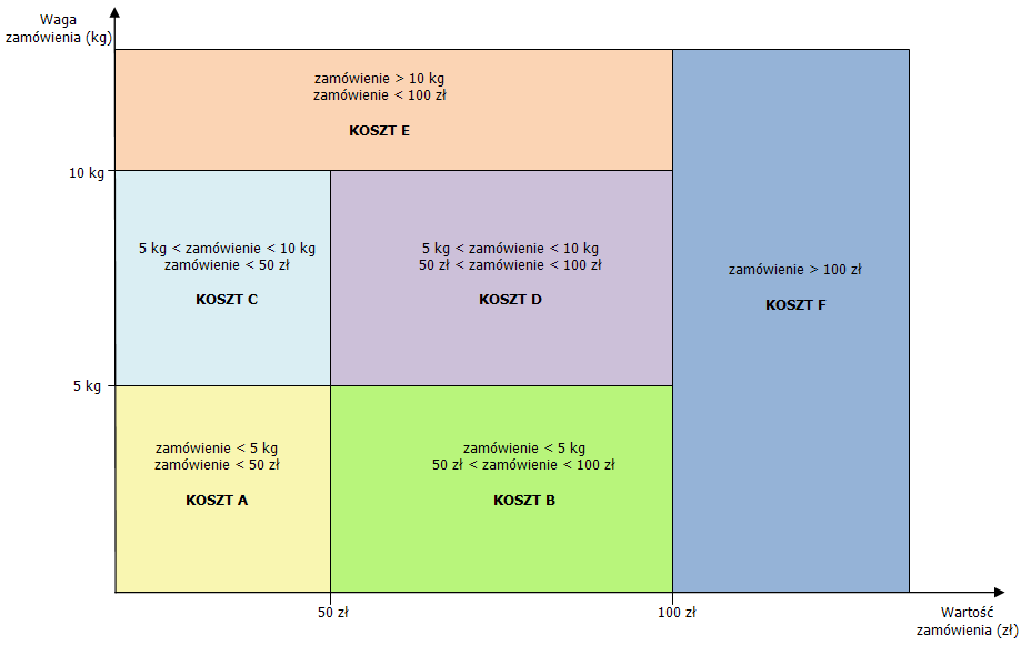 3.2 Ceneo W panelu administracyjnym w Pasaże i serwisy aukcyjne/ceneo/zakładka Konfiguracja zgodnie ze zmianami wprowadzonymi przez serwis Ceneo, zostały dodane nowe typy sklepów, a niepotrzebne typy