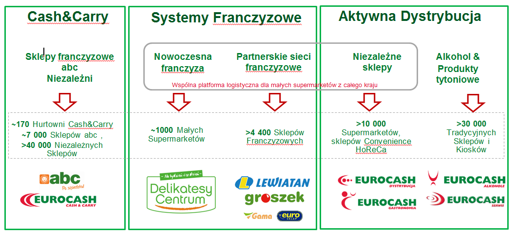 EUROCASH S.A. SKONSOLIDOWANY RAPORT ROCZNY ZA 2014 R.