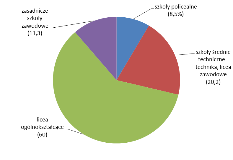 Wykres 1 Procentowy udział absolwentów różnych typów szkół w całościowej strukturze absolwentów, którzy ukończyli szkoły ponadgimnazjalne w powiecie białogardzkim w 2013r.