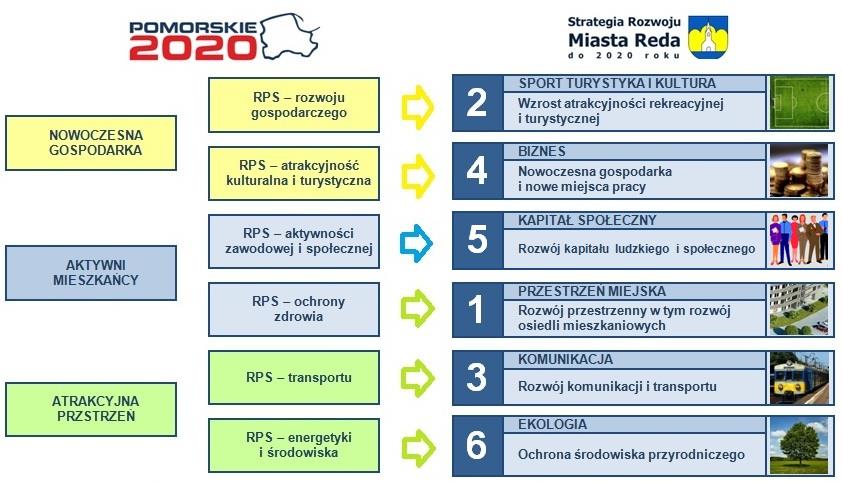 ODNIESIENIE PROGRAMÓW OPERACYJNYCH OKREŚLONYCH W RAMACH STRATEGII DLA REDY DO