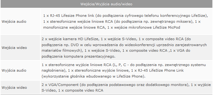 Zalety systemu: System przygotowany specjalnie pod duże sale konferencyjne lub sale wykładowe, Umożliwia uzyskiwanie połączeo wideo z udziałem wielu uczestników dzięki użyciu wbudowanego mostka