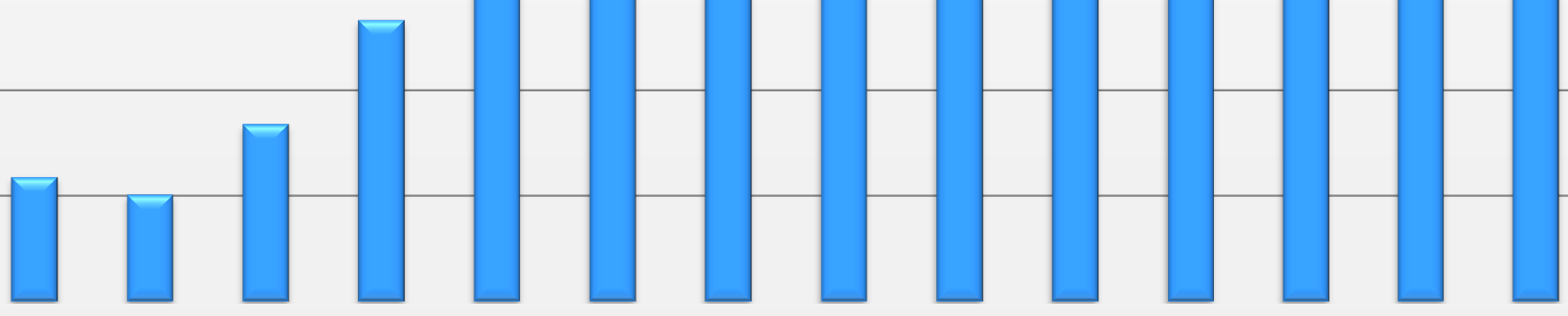 Struktura wiekowa danych w bazie (1) Dane o wartości nieruchomości na dzień jej pierwszego ustalenia w Banku 14,0% 12,0% 10,0% 8,0% powstanie bazy 9,9% 8,3% 11,6% przesilenie i