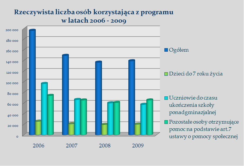 Poniższy wykres przedstawia liczbę osób korzystającą z programu: Niepokojącym zjawiskiem jest znaczny udział liczby osób, którym przyznano pomoc w formie zasiłków celowych, corocznie przewyższający