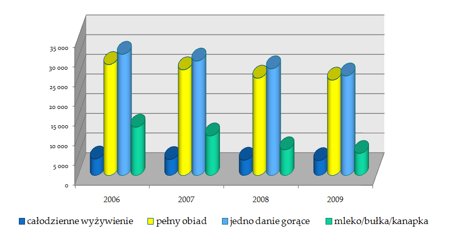 Struktura liczby osób korzystająca z pomocy w formie posiłku, przedstawia się następująco: Średni koszt posiłku w latach 2006-2009, sfinansowanego w ramach programu przedstawia się następująco: rok