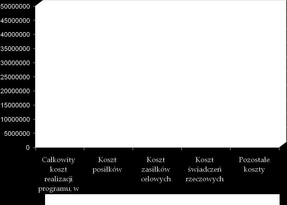 Koszt zasiłków celowych (w zł) Koszt świadczeń rzeczowych (w zł) 18 848 022 20 380 288 21 203 127 23 616 506 562 232 400 459 541 458 536 362 Pozostałe koszty (w zł) 2 914 028 4 143 351 4 555 258 3