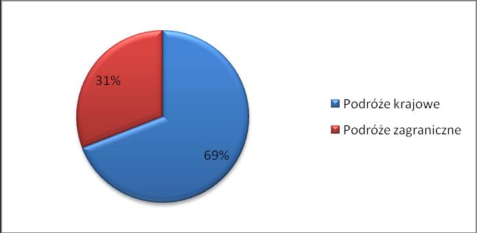 Mieszkańcy Włoch w 2008 odbyli 122,938 podróży, jest to wzrost z rokiem 2007 i 2006. Ponadto wszystkich podróży w celach wakacyjnych było 106,810 tys. co dało 86,9% zaś w celach zarobkowych 16.