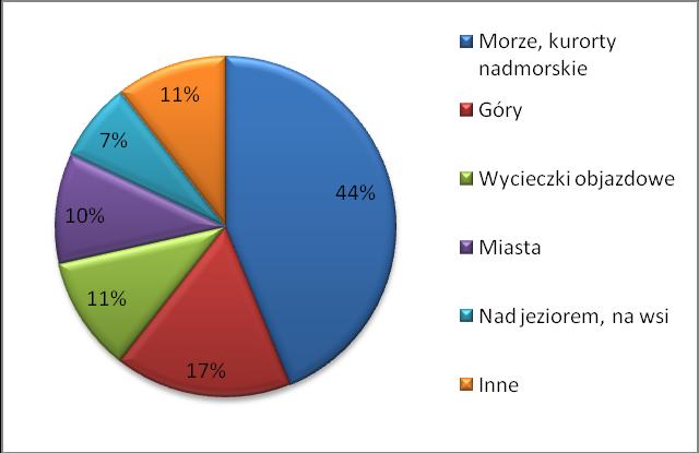 4.3 Kierunki do których Włosi podróżują Większość Włochów jako obszar emisji turystycznej wybiera odpoczynek nad morzem, w znanych kurortach (43,8%), następnie wybiera góry (26,8%), wycieczki