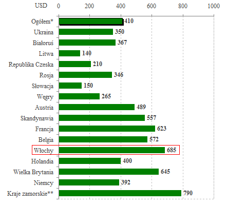 4.9 Wydatki Włochów na turystykę W latach 1995 2007 wydatki na wyjazdy zagraniczne ulegały zmianom i stale rosły. Największy wzrost odnotowano w latach 2006/2007 ze zmianą 8,4%.