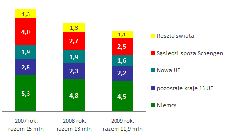 Tab. 24. Liczba przyjazdów w ciągu trzech kwartałów 2009r. według głównych grup krajów (w tys.