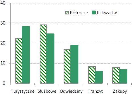 Tab. 26. Cele przyjazdów turystów do Polski Źródło: badania Instytutu Turystyki w 2009 r. Wyk. 20. Sezonowe zróżnicowanie celów pobytu Źródło: badania Instytutu Turystyki w 2009 r.