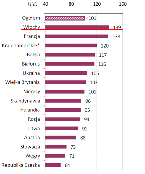 Wyk. 24. Przeciętne wydatki turystów na osobę w okresie styczeń-wrzesień w USD (według krajów) Źródło: badania Instytutu Turystyki w 2009 r.