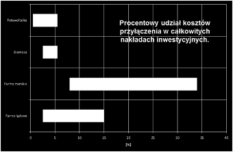 Prognozy rozwoju PV w Polsce Dojrzałość rynkowa PV porównanie z energetyką wiatrową (EW) Fotowoltaika Energetyka Wiatrowa Średnia moc [MW] 0,01-10 3-100 Ilość zrealizowanych inwestycji 9 663 Koszt 1