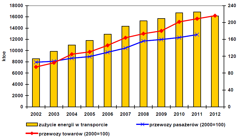 ZUŻYCIE ENERGII W TRANSPORCIE Źródło: GUS (2014), Efektywność