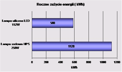 Starzenie lampy nie powoduje zmiany barwy światła na żółtą, Pracują bezgłośnie w każdych warunkach, Są odporne na wibracje i wstrząsy, Oświetlają zadaną z góry i stałą powierzchnię, Nie powodują