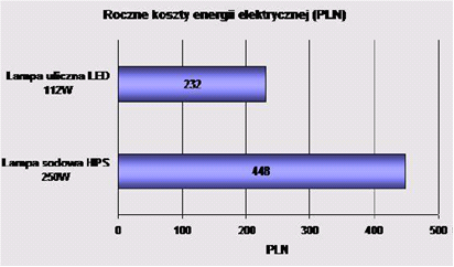 Rysunek 6 Zużycie energii elektrycznej lampy sodowej 250 W (HPS) i lampy Power LED 112 W, [źródło: http://www.euroledlighting.