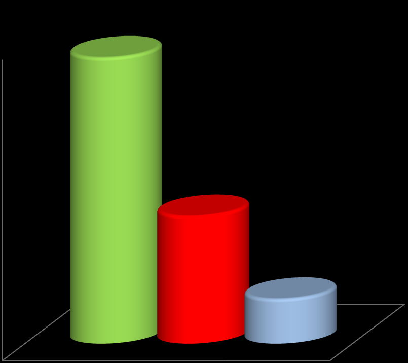 Osoby stosujące przemoc 5 827 - sprawców przemocy/ogółem/ 5,6% 0,4% 6000 Osoby doznające przemocy 9 155 - ofiar przemocy /ogółem/