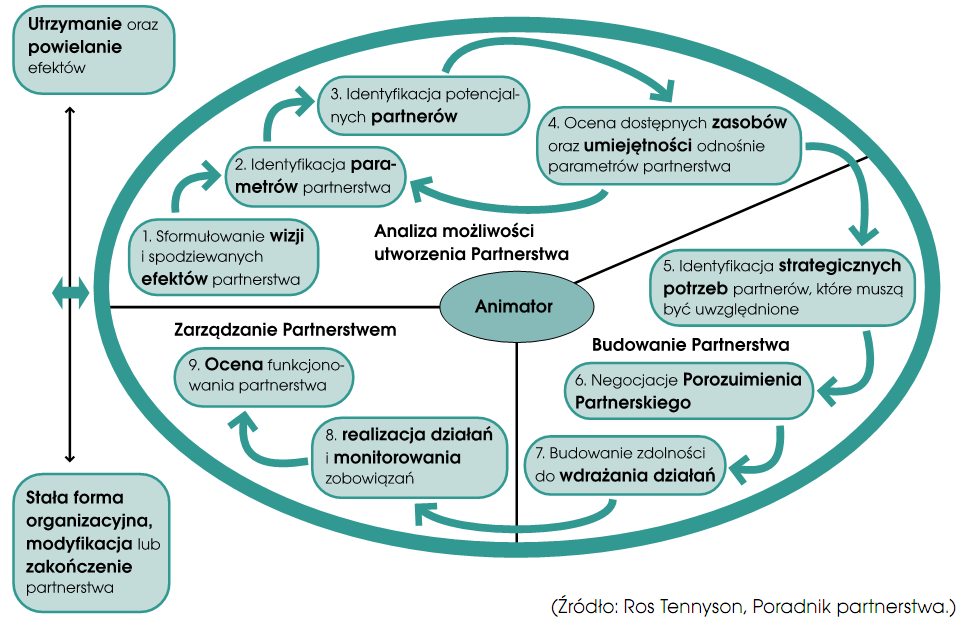 Proces tworzenia i