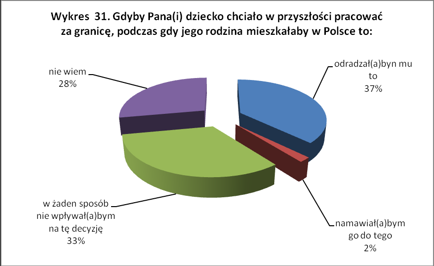 Wyjazd jednego z małżonków do pracy za granicę ma na tyle ujemny wpływ na życie rodzinne, że tylko 2% rodziców namawiałoby swoje dziecko do emigracji.