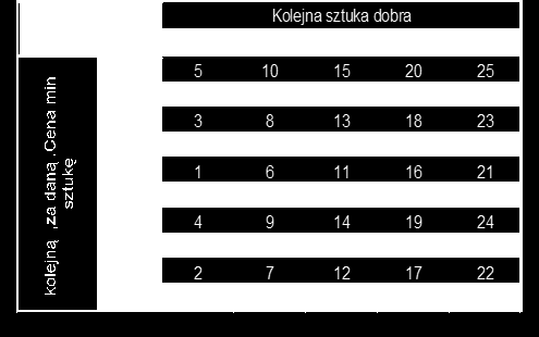 cena dobra cena dobra Podsumowanie eksperymentu Wyprowadzenie funkcji podaży: Krzywa podaży indywidualnej sprzedającego K 30 25 20 15 10 5 0 1 2 3 4 5 ilość sztuk dobra Zgłaszana podaż