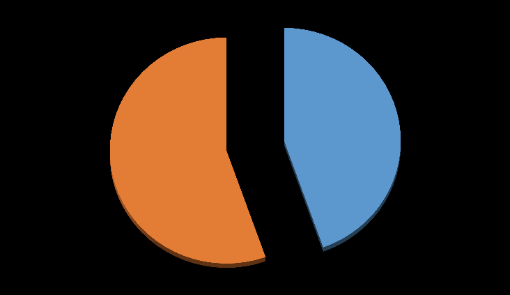 w jednej grupie wiekowej (pn. młodzież szkół ponadgimnazjalnych zauważa się znaczny wzrost zachorowań ); 10% 19% 2013 rok 2014 rok Wykres 7.