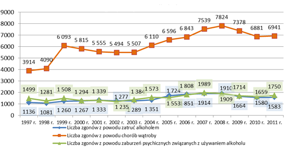 punktów sprzedaży napojów alkoholowych o zawartości powyżej 18% zanotowano niewielki wzrost dostępności (373 osoby na jeden punkt sprzedaży w 2011 r. w porównaniu z 377 osobami w 2010 r.).