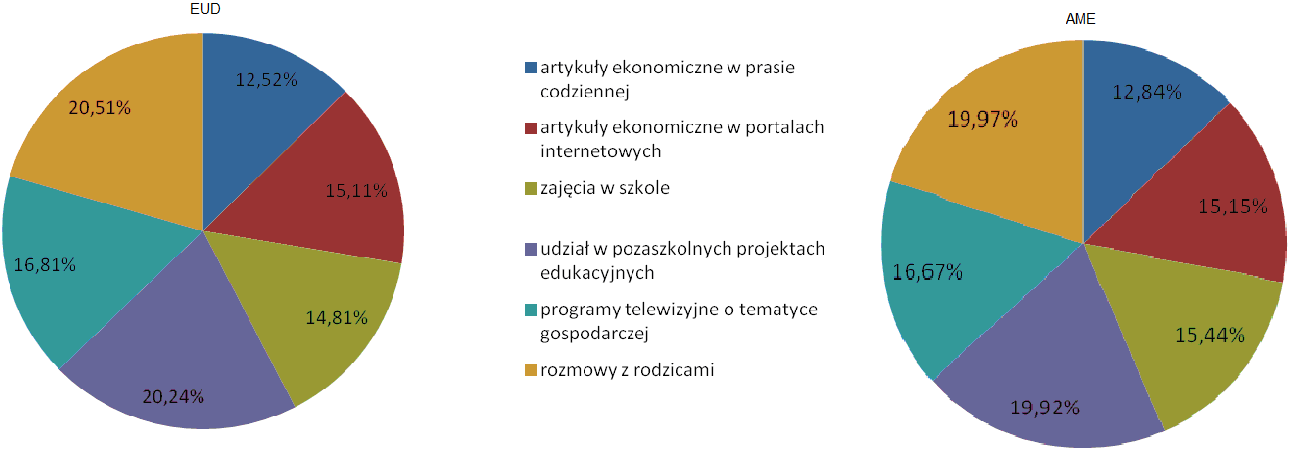 Formy rozszerzania wiedzy ekonomicznej Celem ostatniego pytania było zebranie informacji o źródłach pozyskiwania wiedzy ekonomicznej przez ankietowanych uczniów.