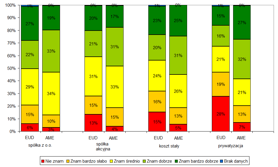 OBSZAR II PRZEDSIĘBIORCZOŚĆ Obszar Przedsiębiorczość cieszył się zdecydowanie najmniejszą popularnością w obu badanych grupach. Pojęcia z tego obszaru wybrało do definiowania zaledwie 14 proc.