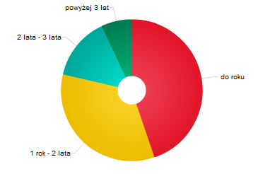 22 Rys. 5. Podział produktów strukturyzowanych ze względu na okres inwestycji, stan na 01.09.2013 r.